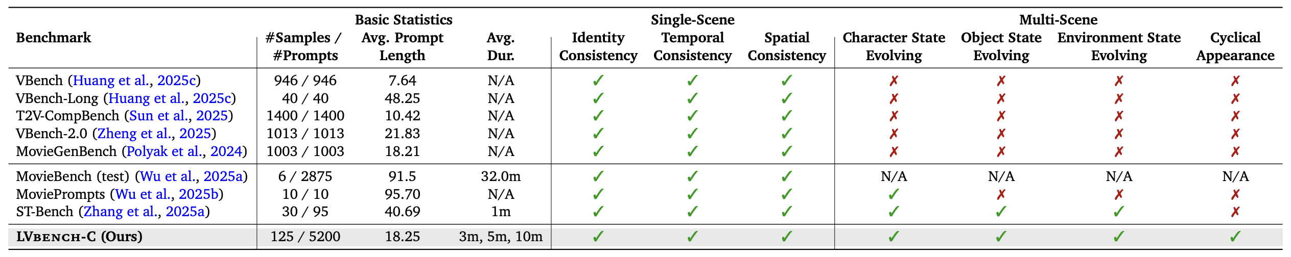 LVBench-C Overview